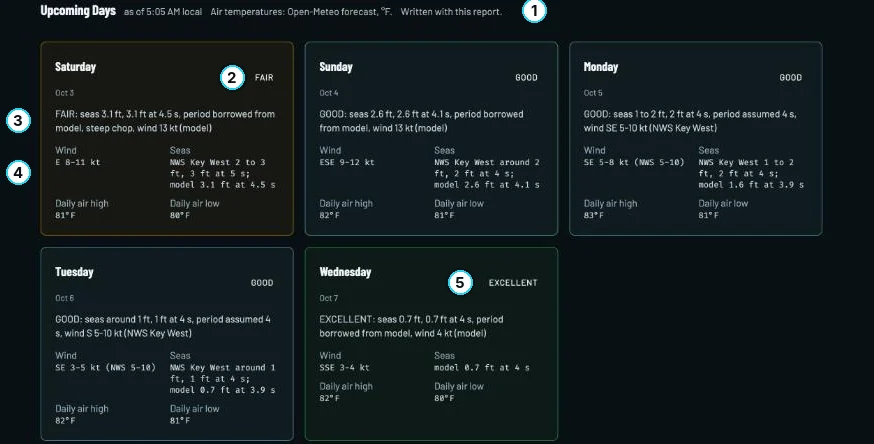 The Upcoming Days cards in the Alligator Reef report of October 2, 2026: Saturday FAIR, Sunday GOOD, Monday GOOD, Tuesday GOOD and Wednesday EXCELLENT, each with a reason line, wind, seas and air temperatures, with five numbered callouts.